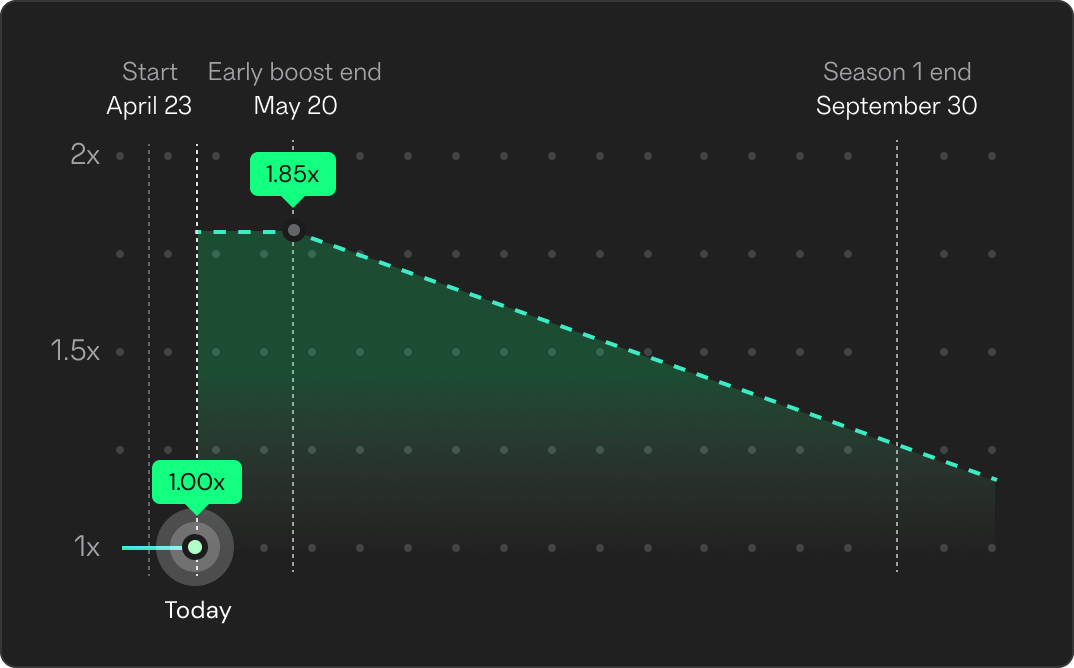 lock-chart